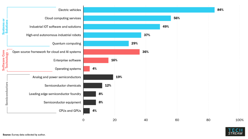 Get the Best Chinese Tech Integration Comparison